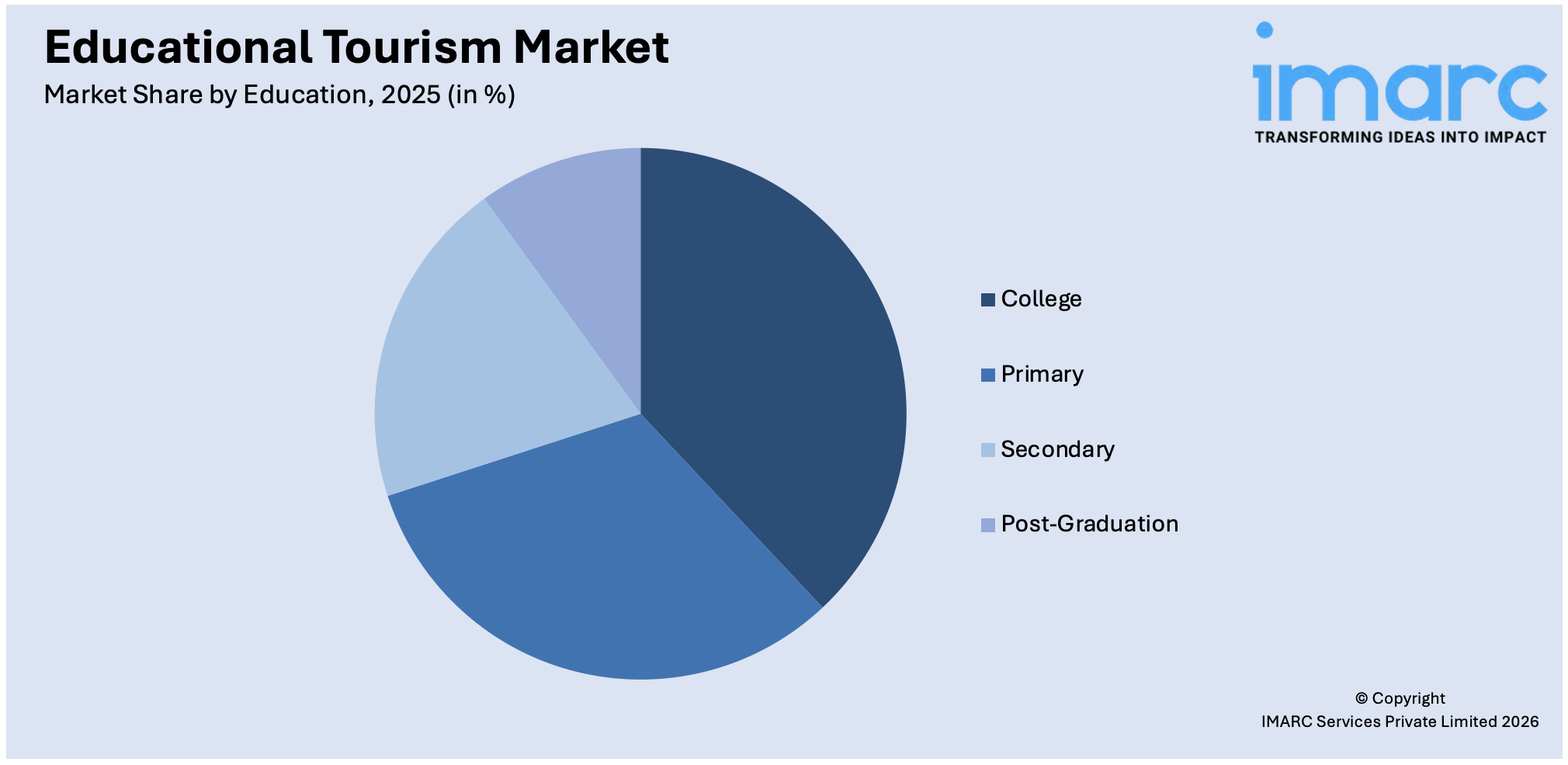 Educational Tourism Market By Education 